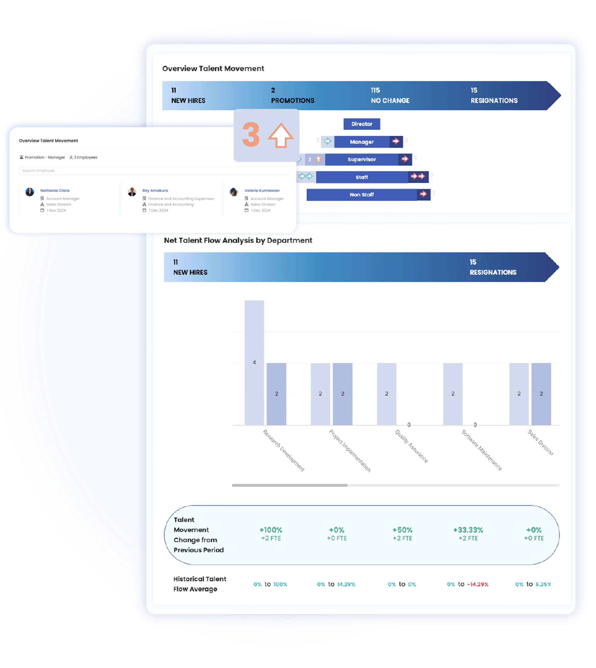 Access dashboards and custom reports to analyze career trends across your organization.