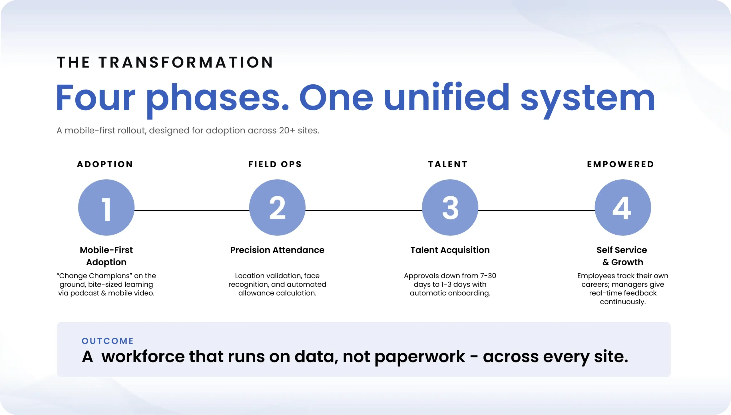 Four phases of Carsurin's HR transformation: Adoption, Field Ops, Talent, Empowered