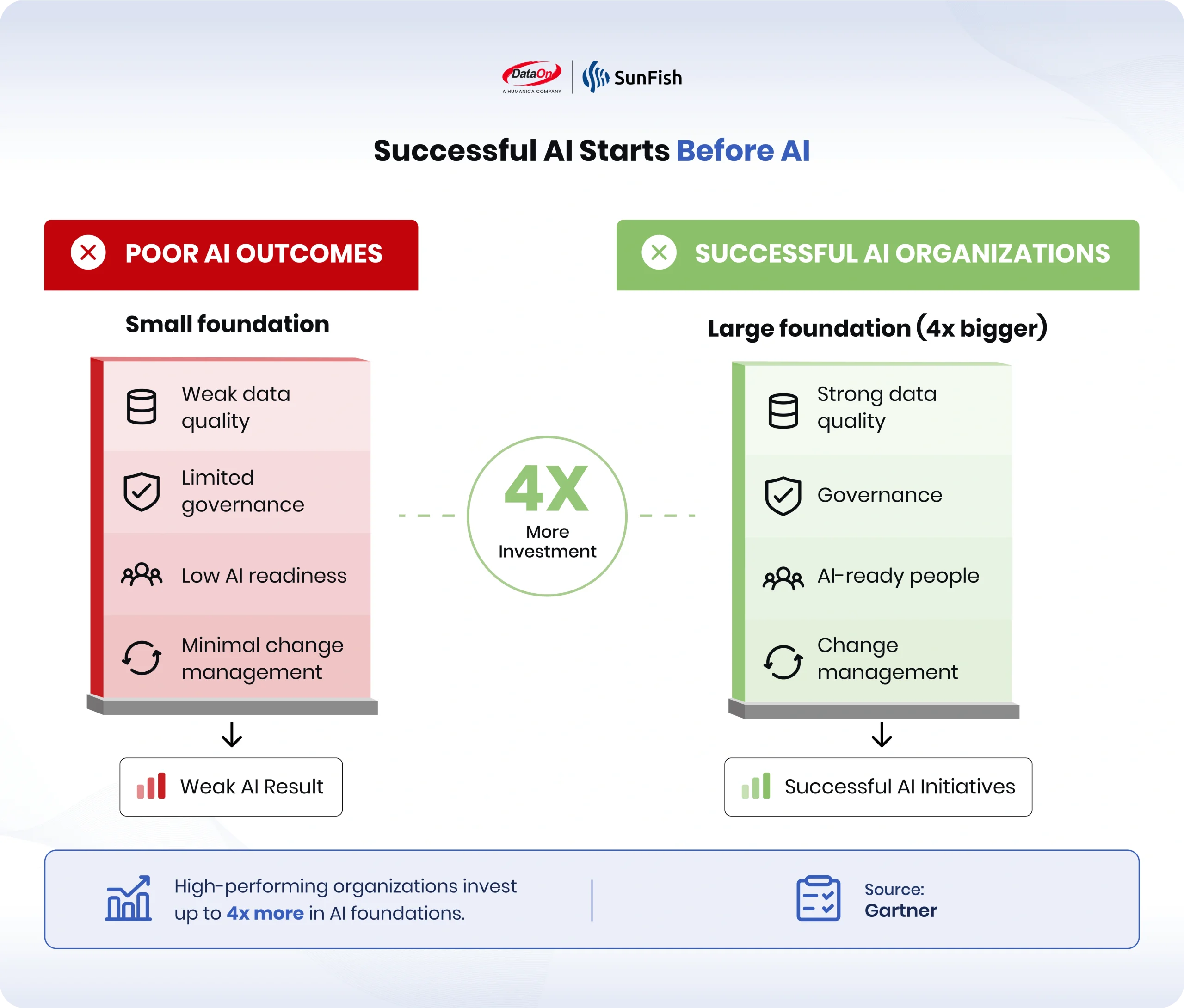 Successful AI needs a good data foundation and people readiness