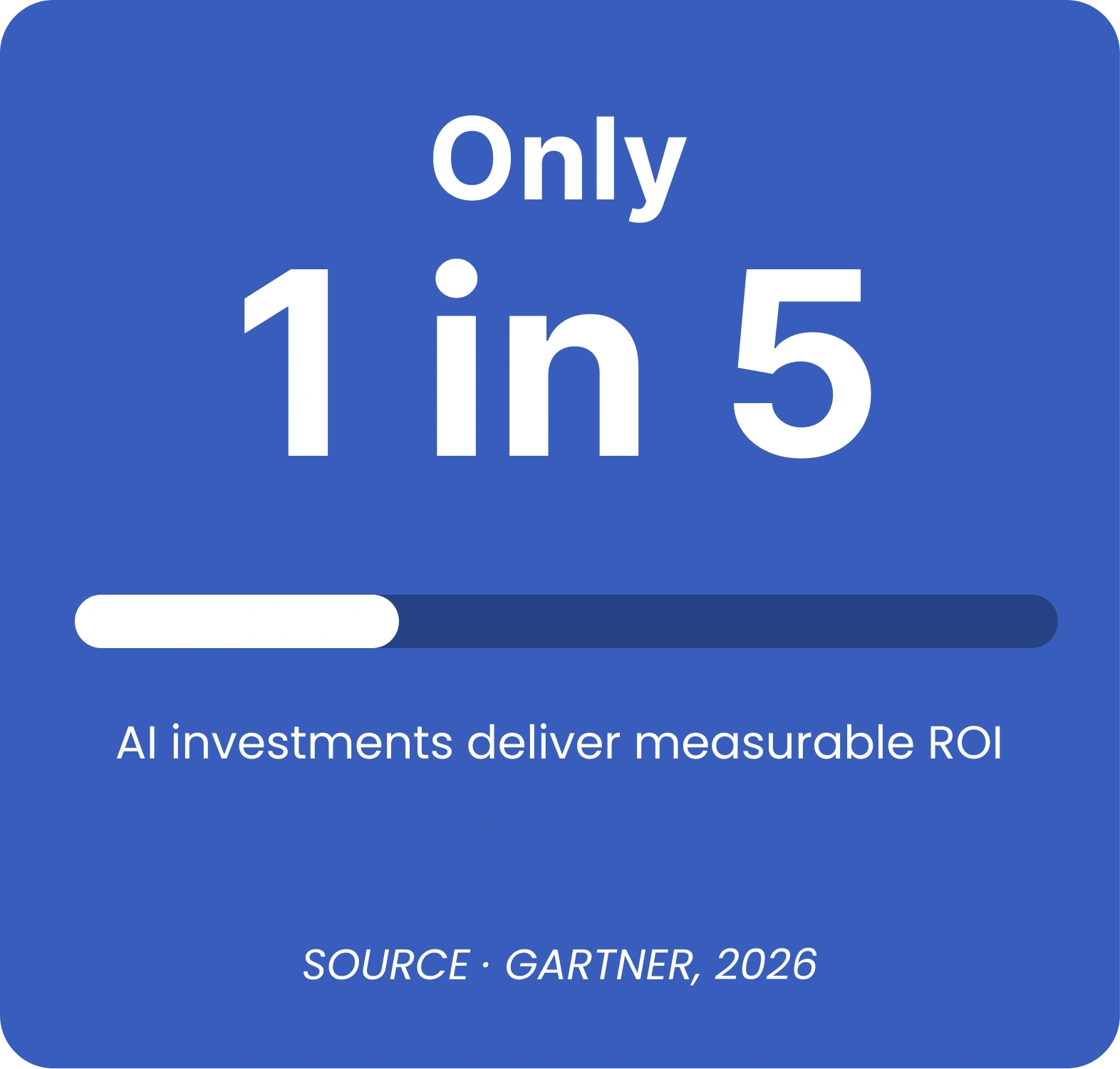Only 1 in 5 AI Investments deliver measurable ROI (Gartner, 2026)