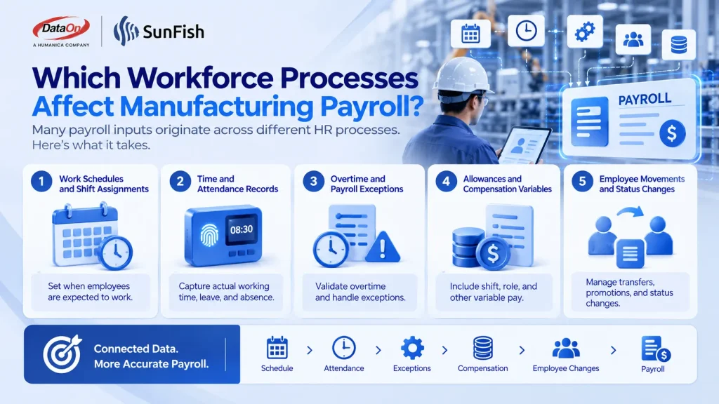 Manufacturing payroll management connecting workforce data with payroll calculations