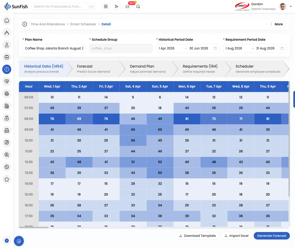 SunFish HR Smart Scheduler workforce requirements grouped by shift with required skills and employee headcount