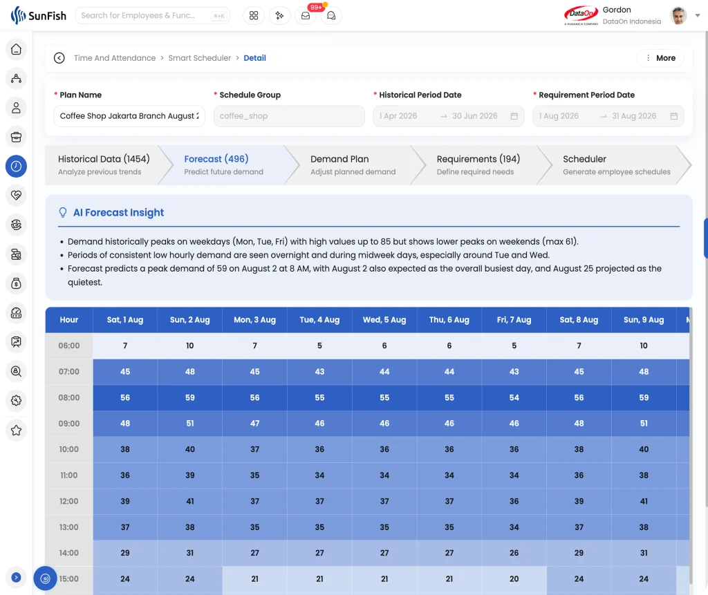SunFish HR Smart Scheduler workforce requirements showing required employees by skill, day, and shift window